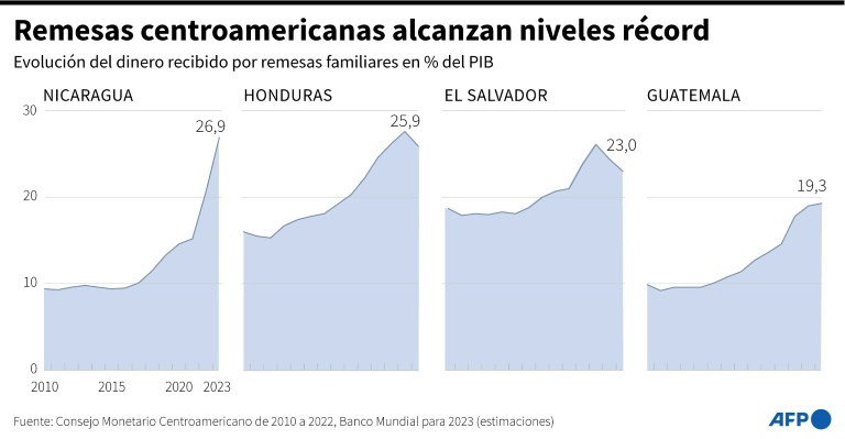 Nicaragua, migracin, economa, EEUU, indices